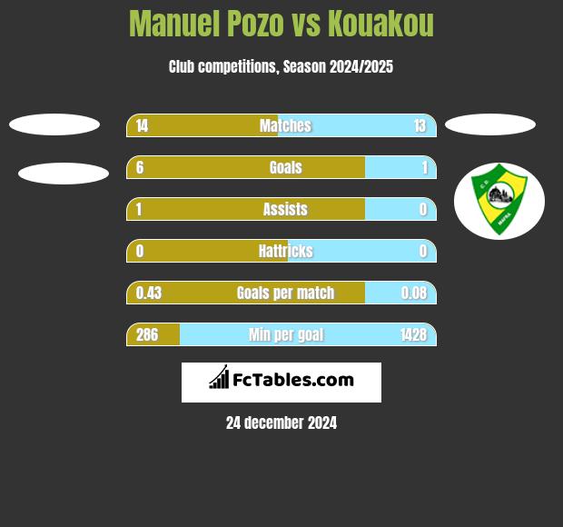 Manuel Pozo vs Kouakou h2h player stats