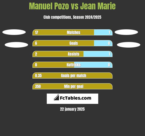 Manuel Pozo vs Jean Marie h2h player stats