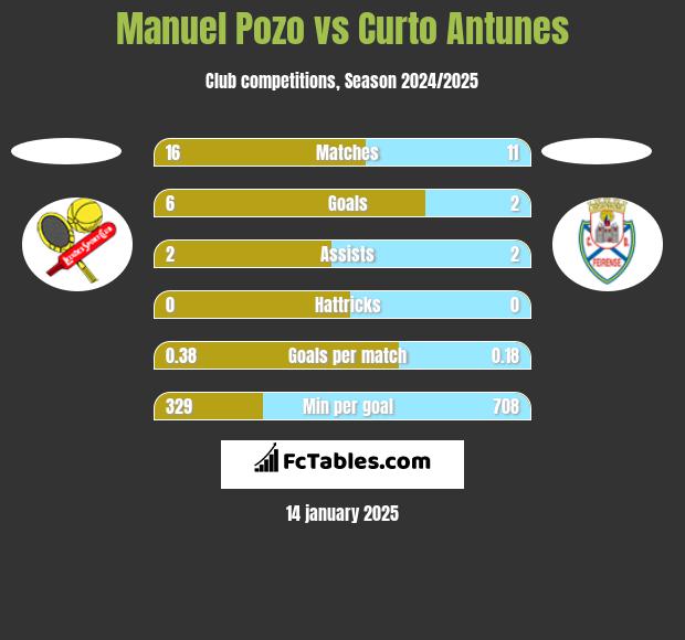 Manuel Pozo vs Curto Antunes h2h player stats