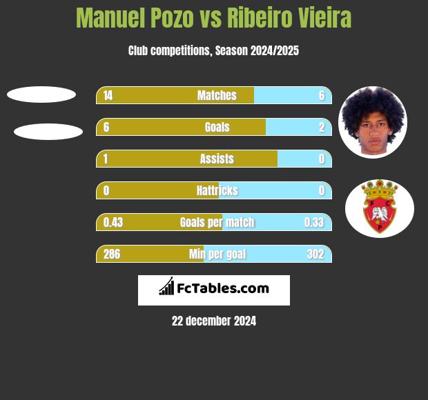 Manuel Pozo vs Ribeiro Vieira h2h player stats