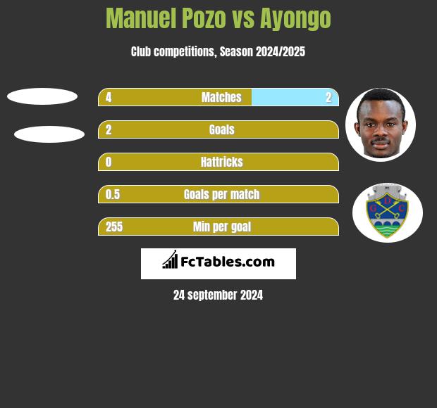 Manuel Pozo vs Ayongo h2h player stats