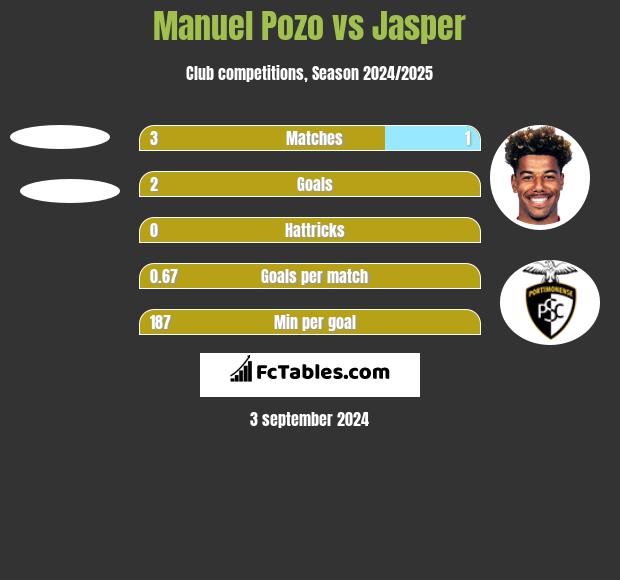 Manuel Pozo vs Jasper h2h player stats