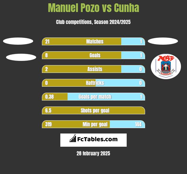 Manuel Pozo vs Cunha h2h player stats