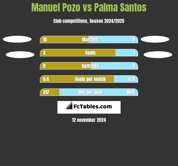 Manuel Pozo vs Palma Santos h2h player stats