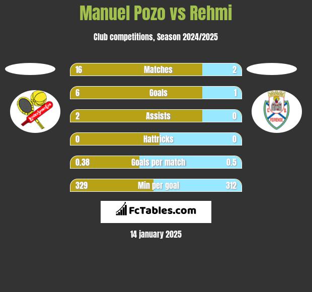 Manuel Pozo vs Rehmi h2h player stats