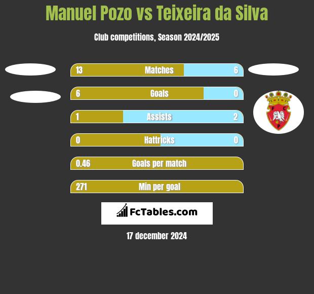 Manuel Pozo vs Teixeira da Silva h2h player stats