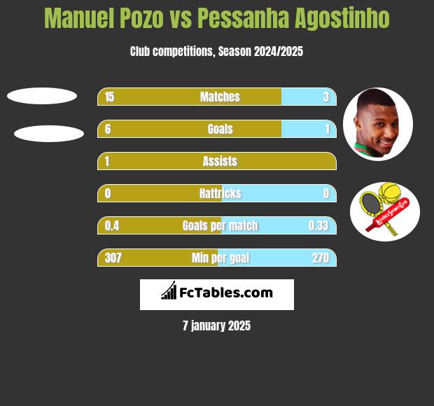 Manuel Pozo vs Pessanha Agostinho h2h player stats