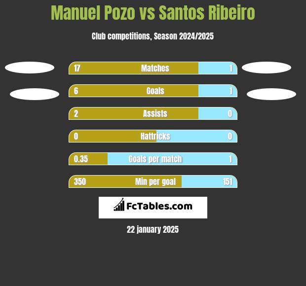 Manuel Pozo vs Santos Ribeiro h2h player stats