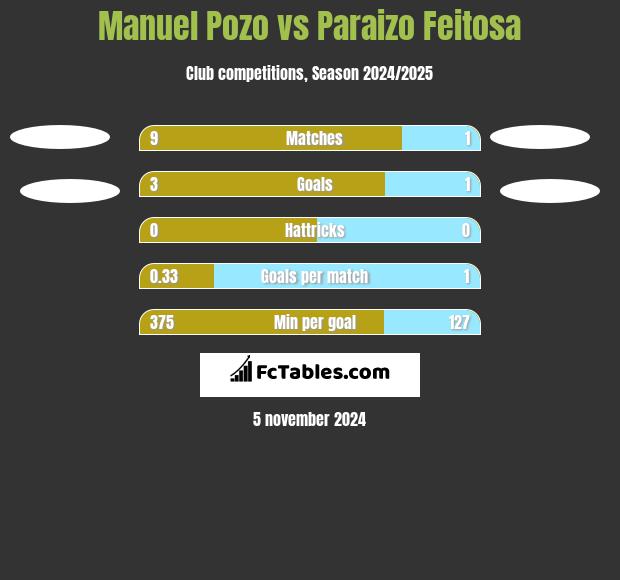 Manuel Pozo vs Paraizo Feitosa h2h player stats