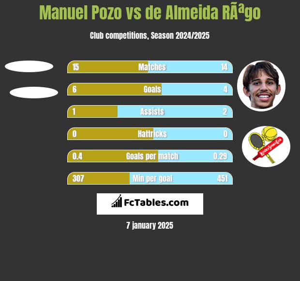 Manuel Pozo vs de Almeida RÃªgo h2h player stats