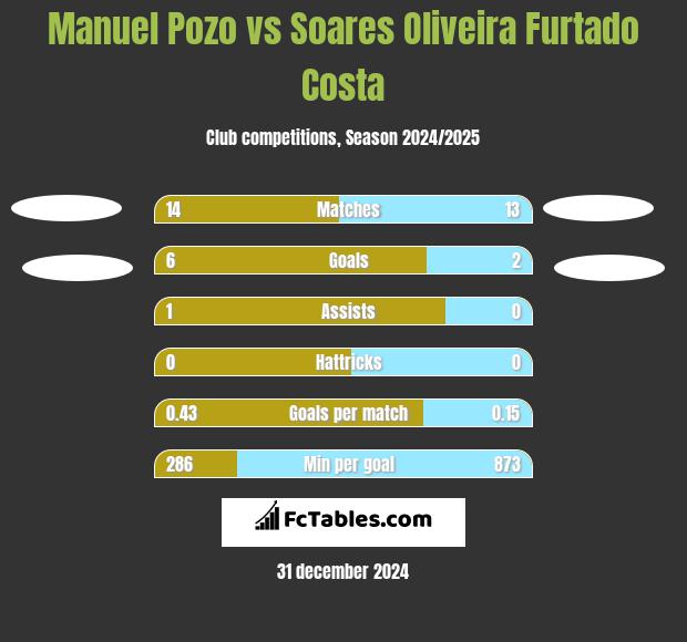 Manuel Pozo vs Soares Oliveira Furtado Costa h2h player stats