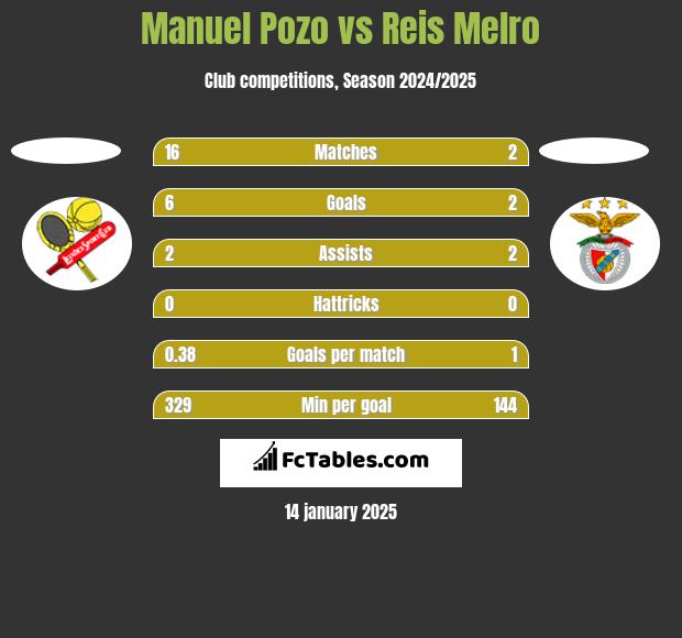 Manuel Pozo vs Reis Melro h2h player stats