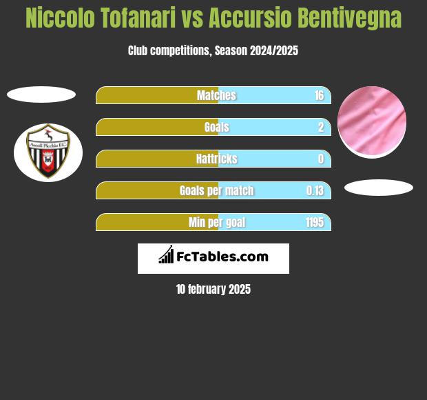 Niccolo Tofanari vs Accursio Bentivegna h2h player stats