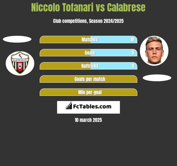 Niccolo Tofanari vs Calabrese h2h player stats