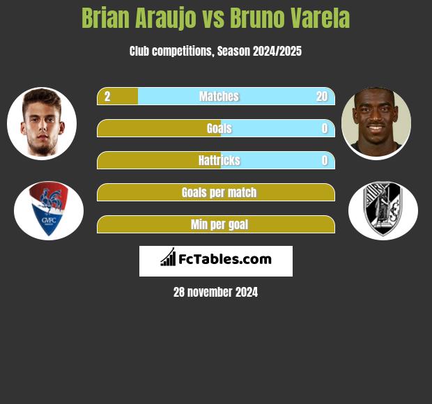 Brian Araujo vs Bruno Varela h2h player stats