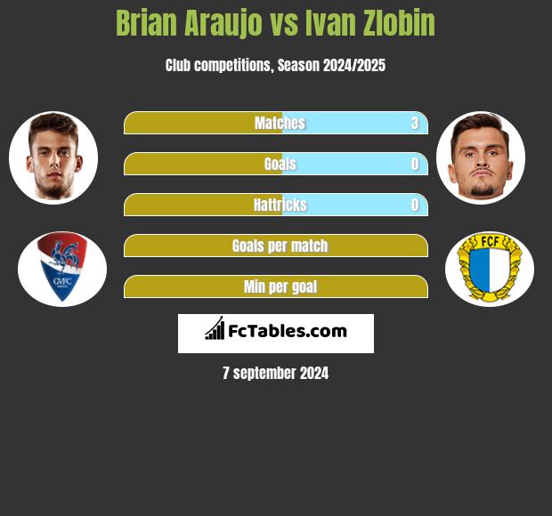 Brian Araujo vs Ivan Zlobin h2h player stats