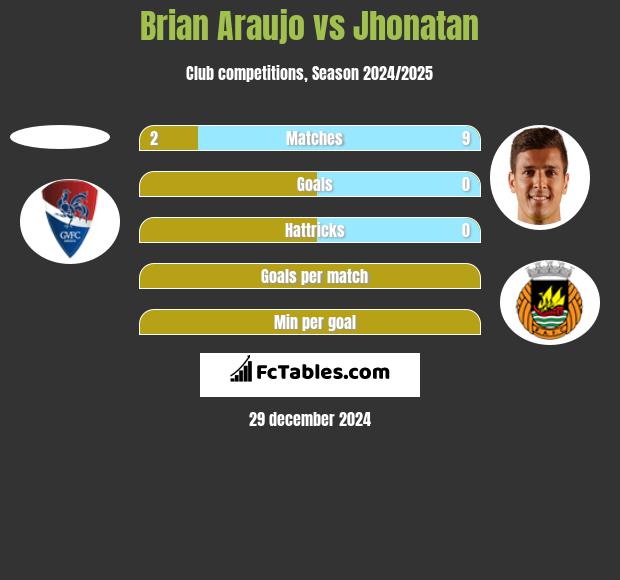 Brian Araujo vs Jhonatan h2h player stats