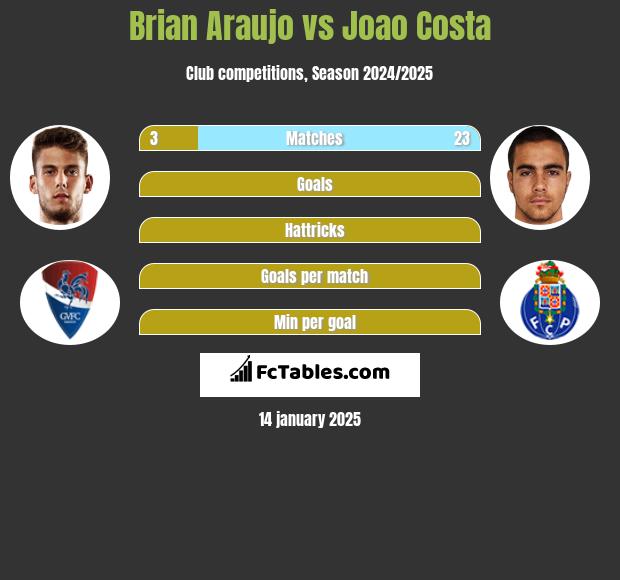 Brian Araujo vs Joao Costa h2h player stats