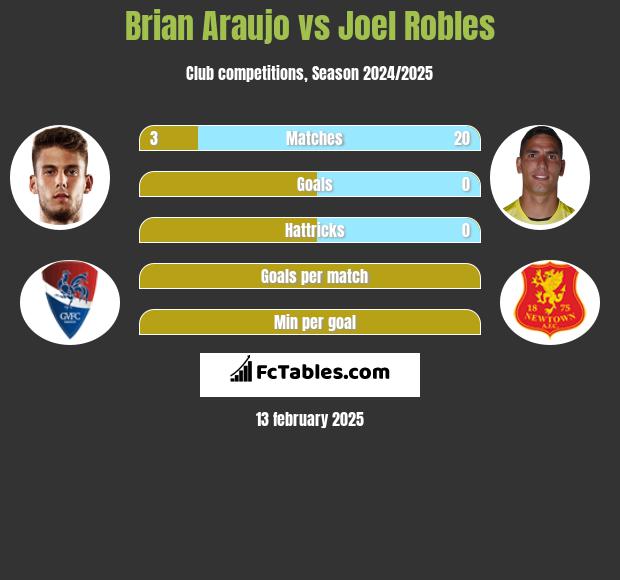 Brian Araujo vs Joel Robles h2h player stats