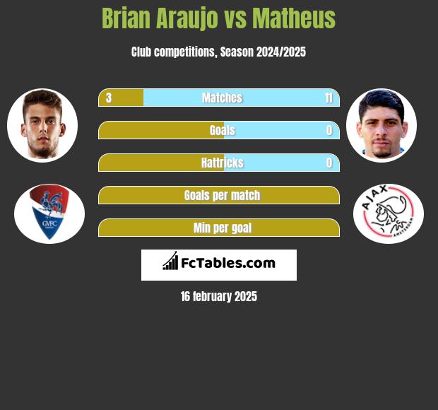 Brian Araujo vs Matheus h2h player stats