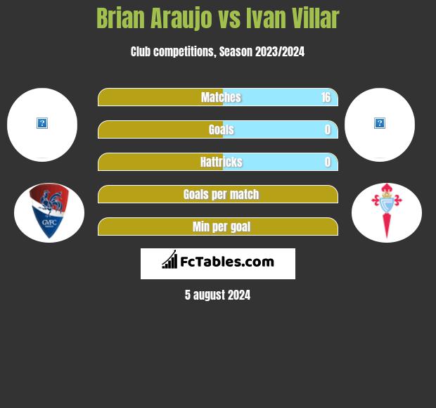 Brian Araujo vs Ivan Villar h2h player stats