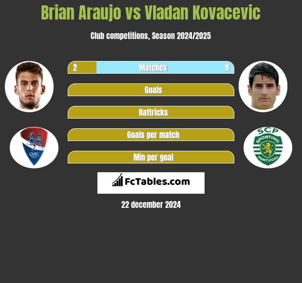 Brian Araujo vs Vladan Kovacevic h2h player stats