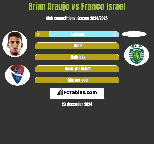 Brian Araujo vs Franco Israel h2h player stats