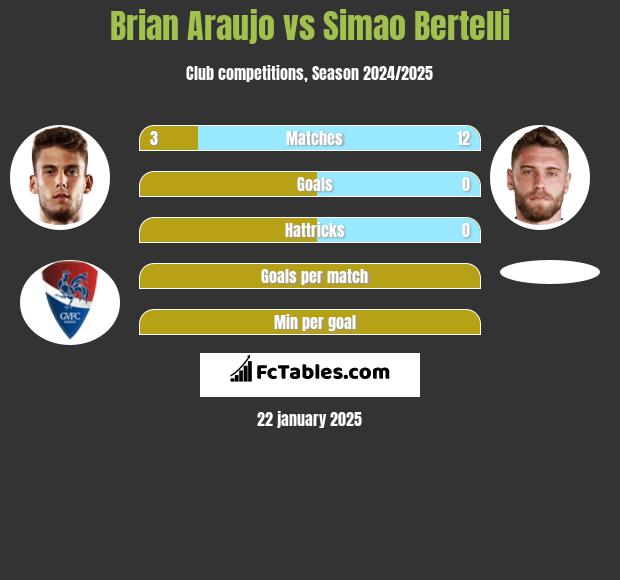 Brian Araujo vs Simao Bertelli h2h player stats