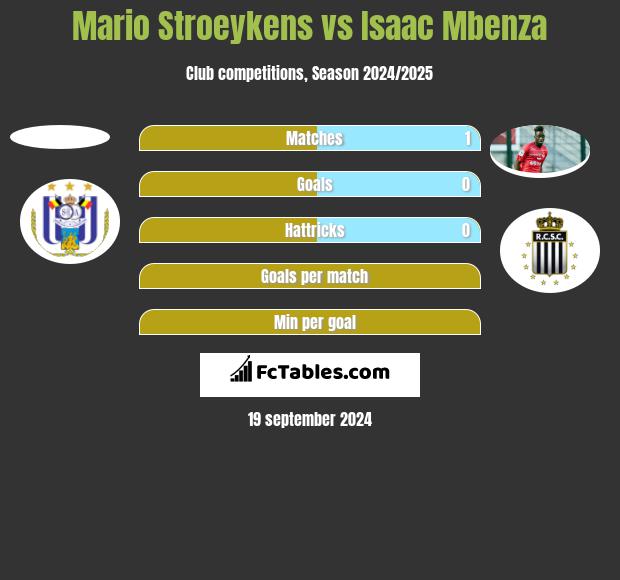 Mario Stroeykens vs Isaac Mbenza h2h player stats