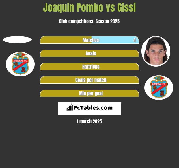 Joaquin Pombo vs Gissi h2h player stats