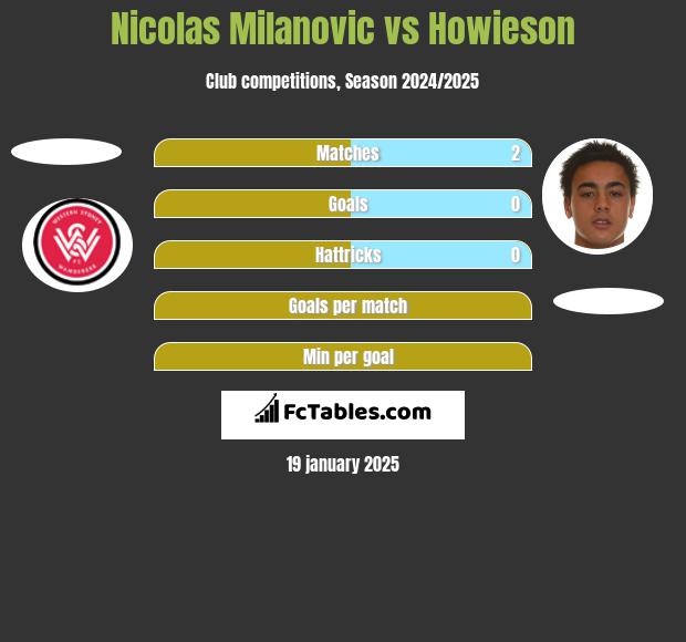 Nicolas Milanovic vs Howieson h2h player stats