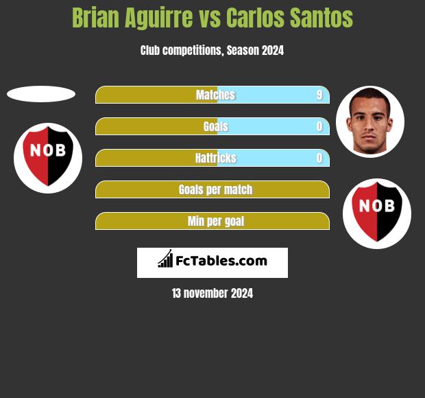 Brian Aguirre vs Carlos Santos h2h player stats