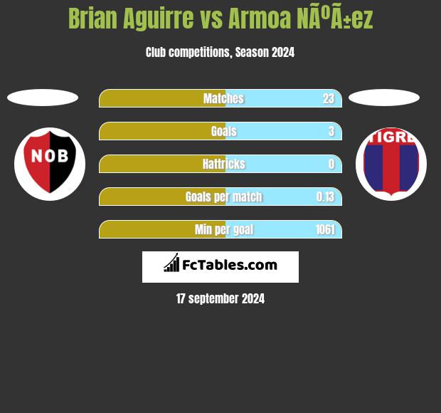 Brian Aguirre vs Armoa NÃºÃ±ez h2h player stats