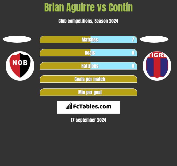 Brian Aguirre vs Contín h2h player stats