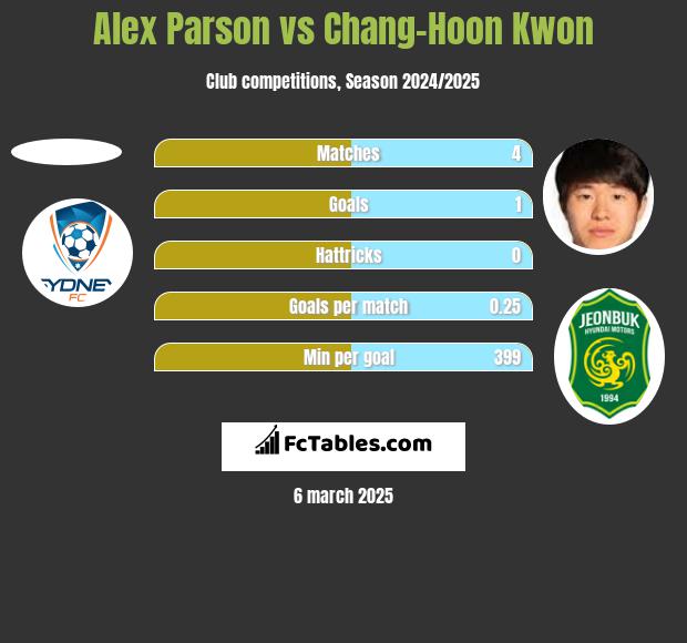 Alex Parson vs Chang-Hoon Kwon h2h player stats