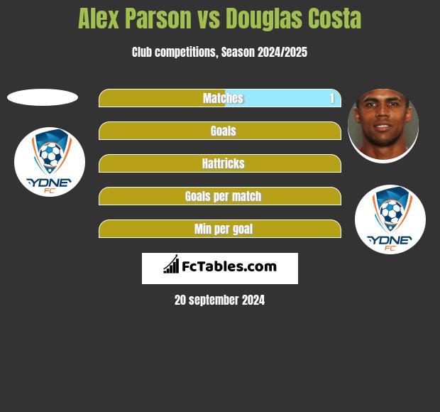 Alex Parson vs Douglas Costa h2h player stats