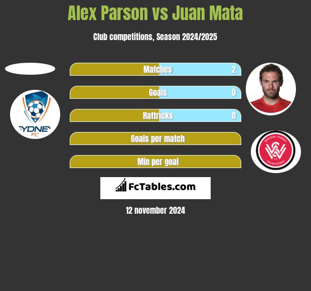 Alex Parson vs Juan Mata h2h player stats