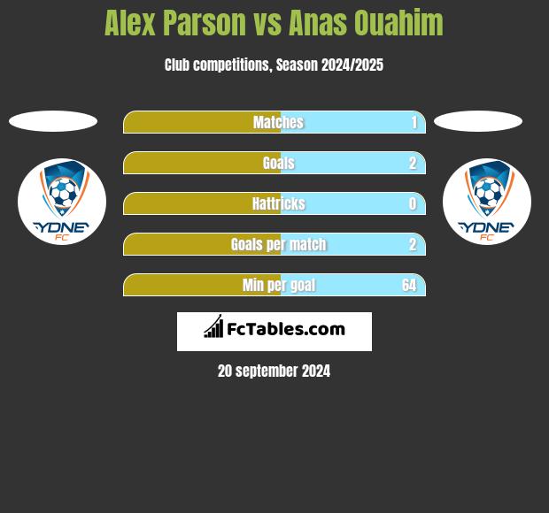 Alex Parson vs Anas Ouahim h2h player stats