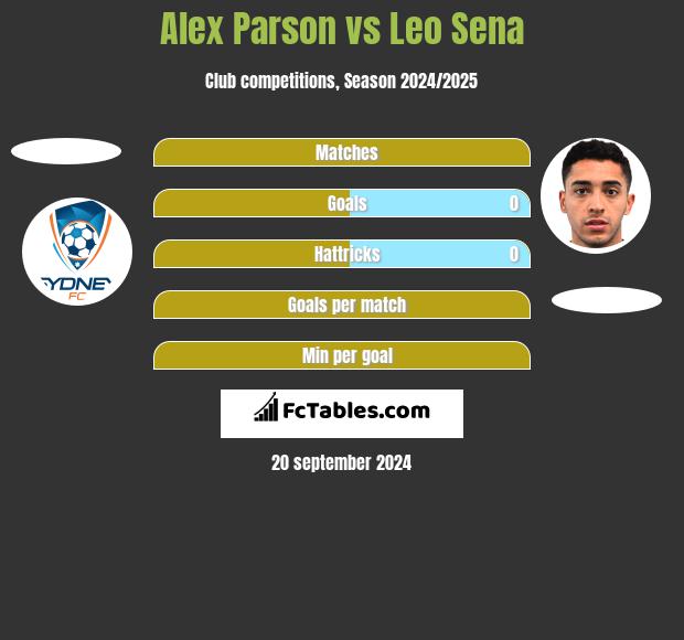 Alex Parson vs Leo Sena h2h player stats