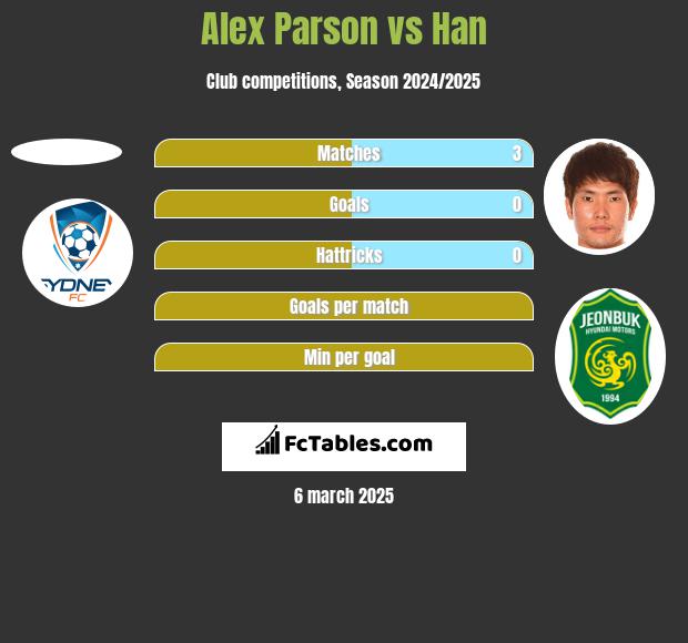 Alex Parson vs Han h2h player stats