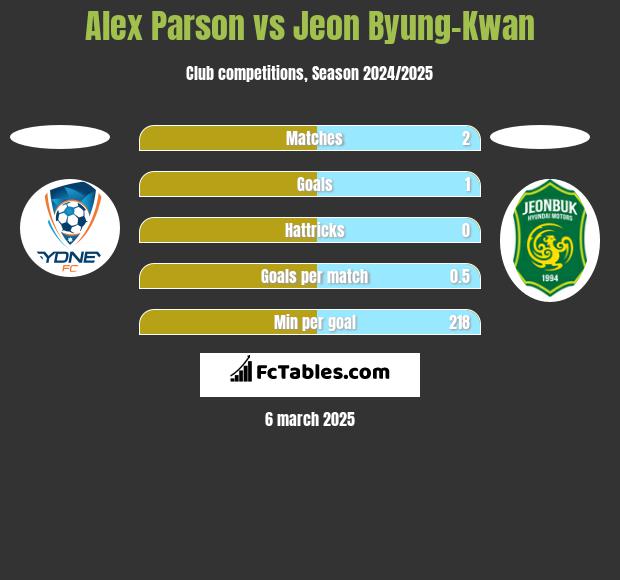 Alex Parson vs Jeon Byung-Kwan h2h player stats