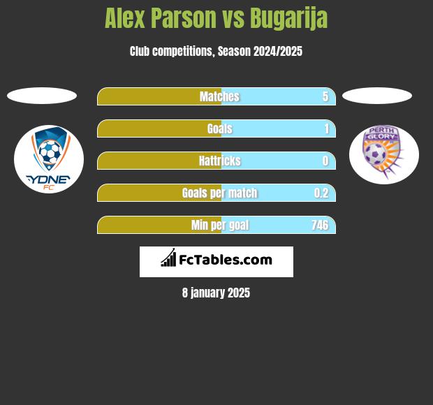 Alex Parson vs Bugarija h2h player stats