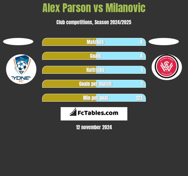 Alex Parson vs Milanovic h2h player stats