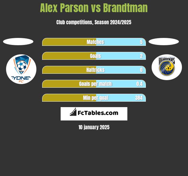 Alex Parson vs Brandtman h2h player stats