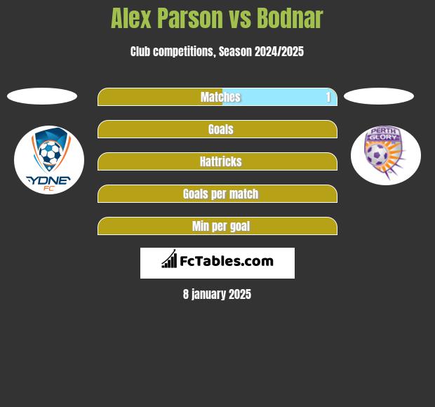 Alex Parson vs Bodnar h2h player stats