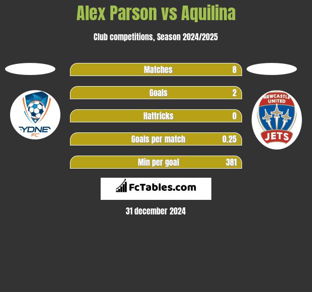 Alex Parson vs Aquilina h2h player stats