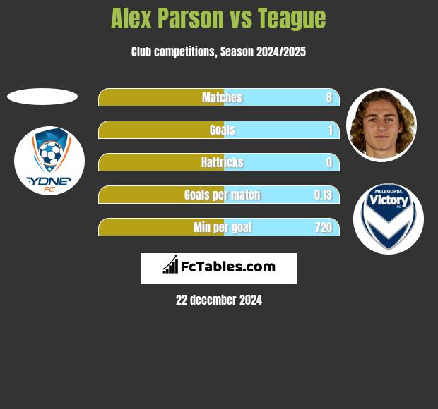 Alex Parson vs Teague h2h player stats