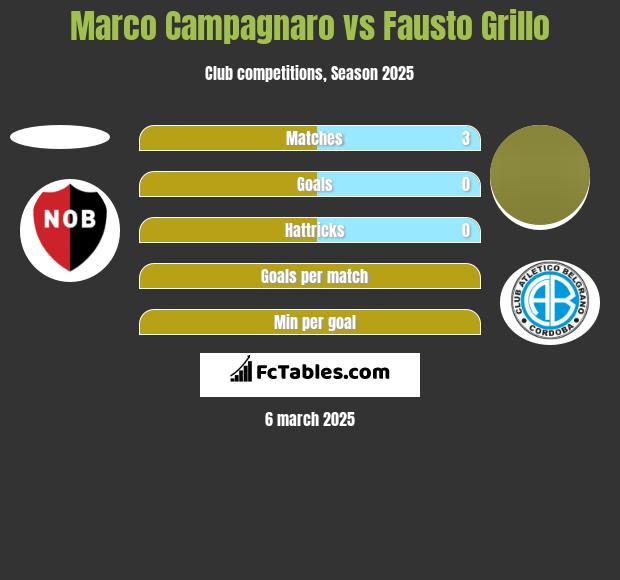 Marco Campagnaro vs Fausto Grillo h2h player stats