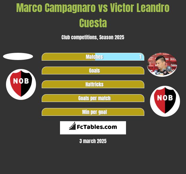 Marco Campagnaro vs Victor Leandro Cuesta h2h player stats