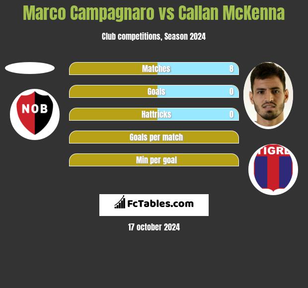 Marco Campagnaro vs Callan McKenna h2h player stats